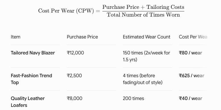 The True Cost-Per-Wear (CPW) Formula Before adding any newly identified item to your target shopping list, evaluate its long-term financial return using the 